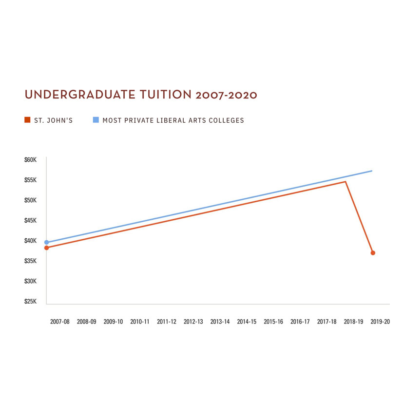 St Johns reduced tuition graphic