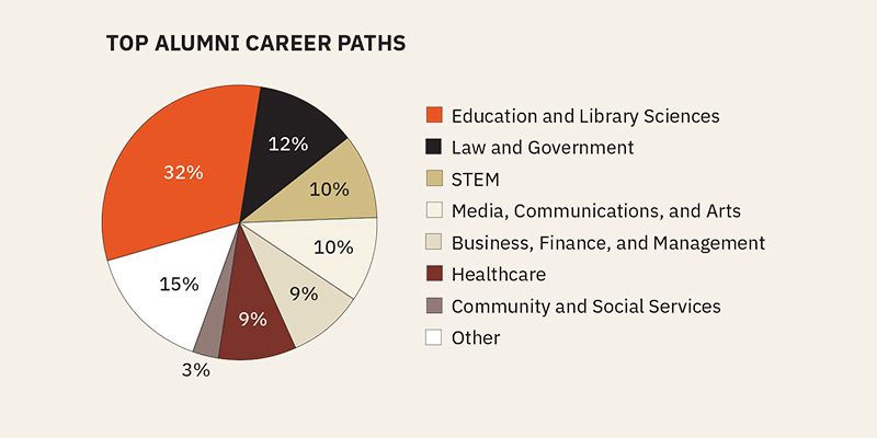 Alumni Success Career Paths Data Graph 2020