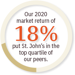 Our 2020 market record of 18 percent put St. Johns in the top quartile of our peers
