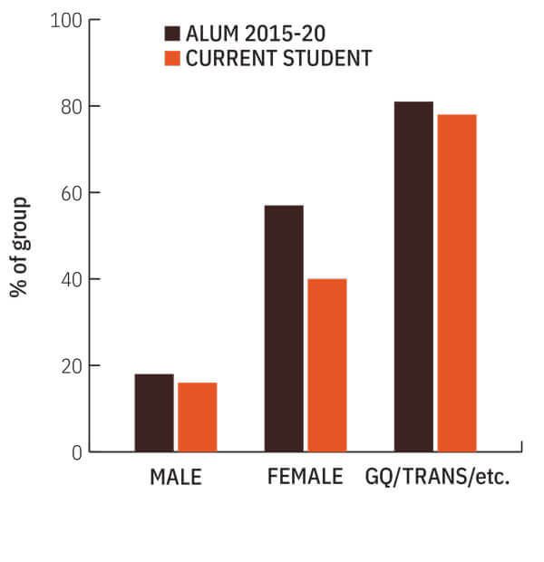 Figure 2 Diversity and Inclusion Report March 2021