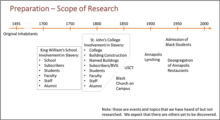 Historic topics identified include original inhabitants, King William's School & St. John's College involvement in slavery, black church on campus, Annapolis lynching, admission of black students, desegration of Annapolis restaurants, and more.