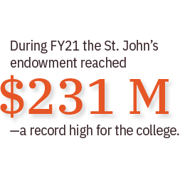 During FY21 the endowment reached 231 million, a record high for the college