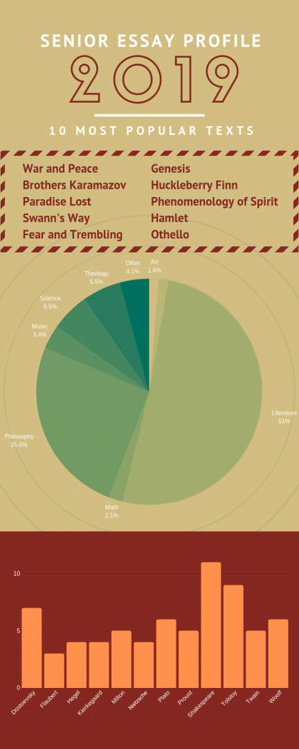 Senior Essays infographic