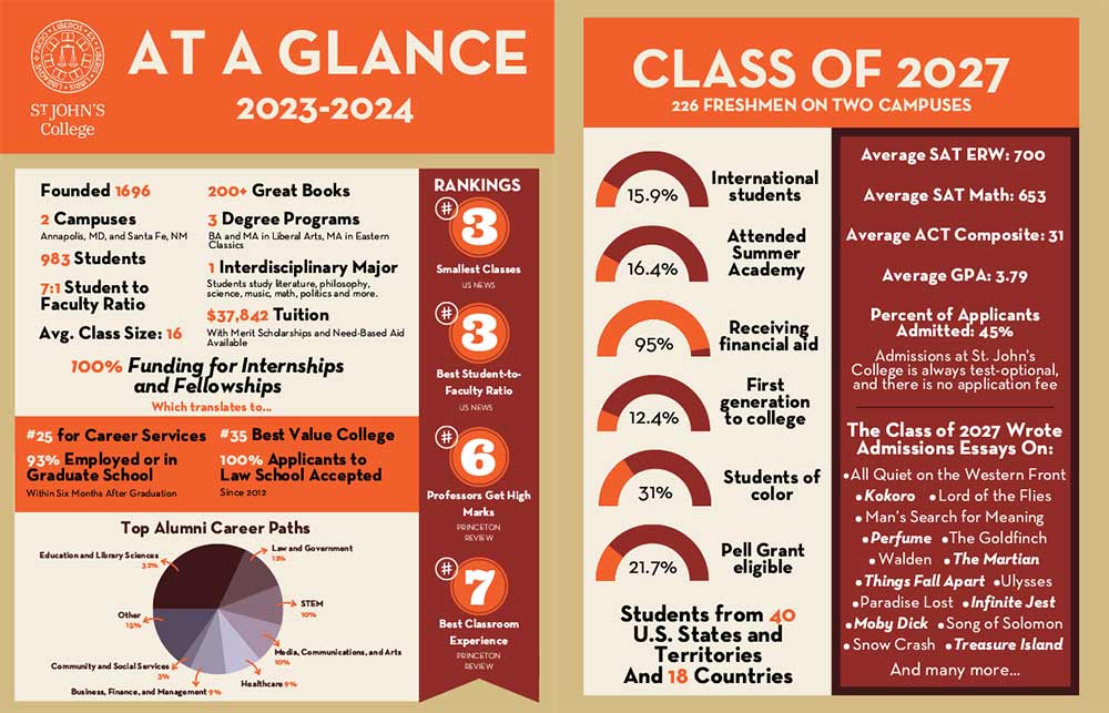 St. John's College Fact Sheet Preview