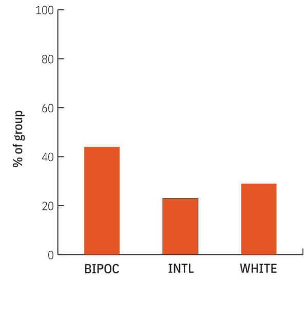 Figure 3 Diversity and Inclusion Report March 2021