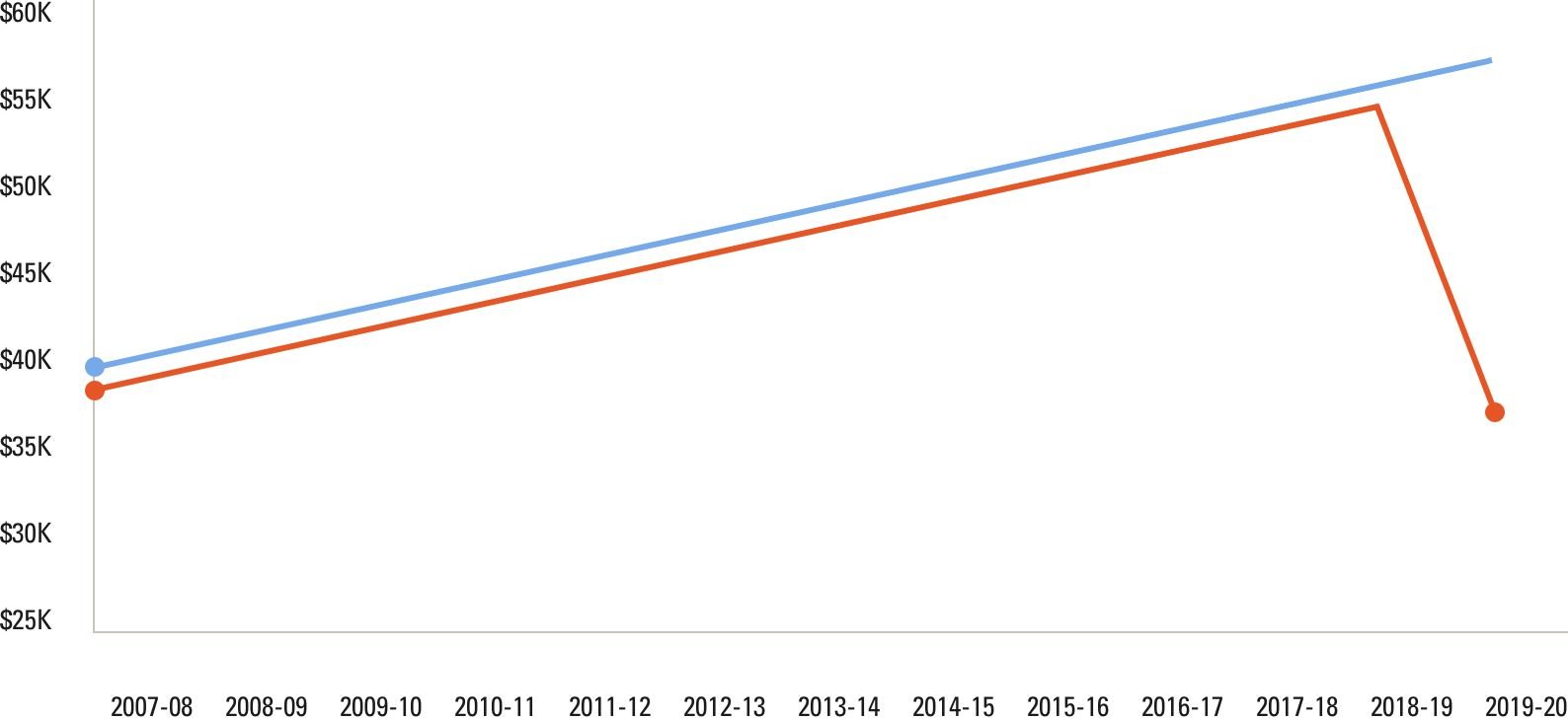 a graph showing the trend of increased college tuition contrasted with st. john's sharp drop in tuition for 2018 and onward